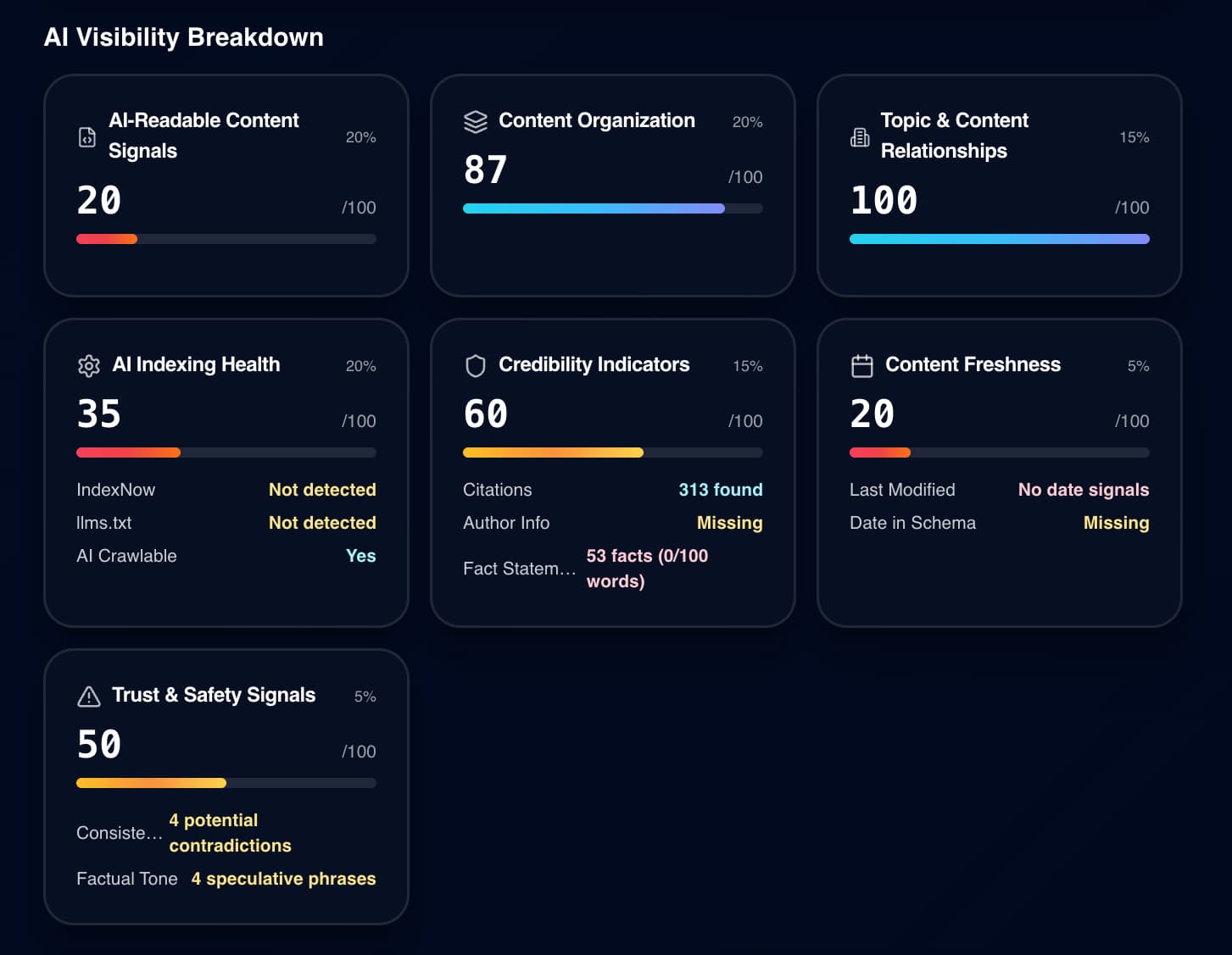 AIO Mapper visibility breakdown with detailed SEO and AI analysis pillars